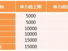 诺亚之心体力值与疲劳值上限详解：全面揭示体力上限及疲劳值管理机制