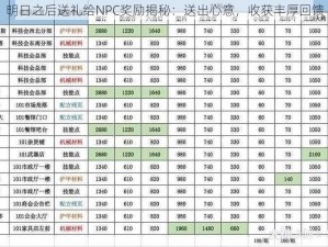 明日之后送礼给NPC奖励揭秘：送出心意，收获丰厚回馈