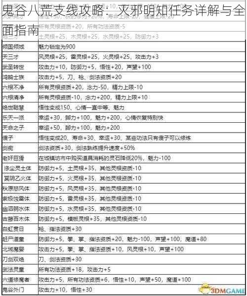 鬼谷八荒支线攻略：灭邪明知任务详解与全面指南