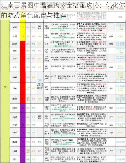 江南百景图中温庭筠珍宝搭配攻略：优化你的游戏角色配置与推荐