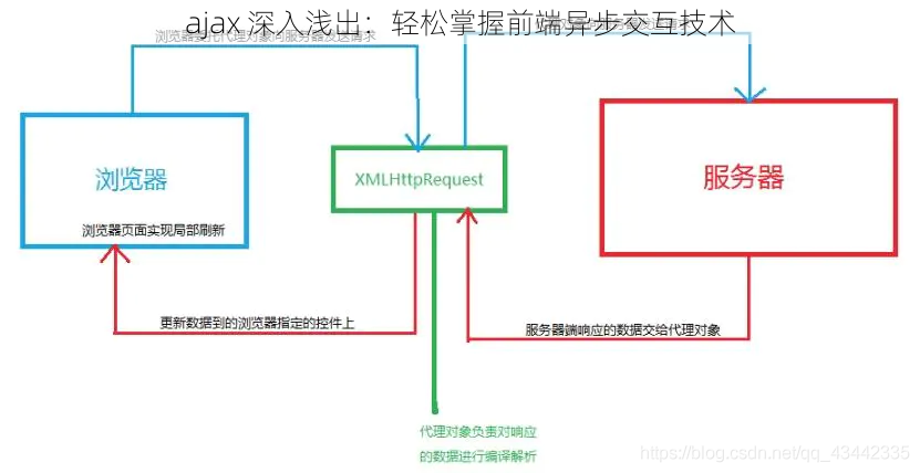 ajax 深入浅出：轻松掌握前端异步交互技术