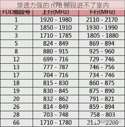 穿透力强的 n78 频段进不了室内