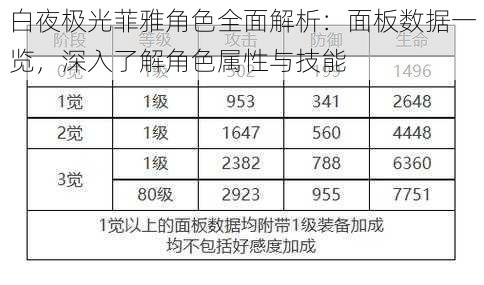 白夜极光菲雅角色全面解析：面板数据一览，深入了解角色属性与技能