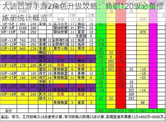 大话西游手游2角色升级攻略：转职120级必备修炼册统计概览