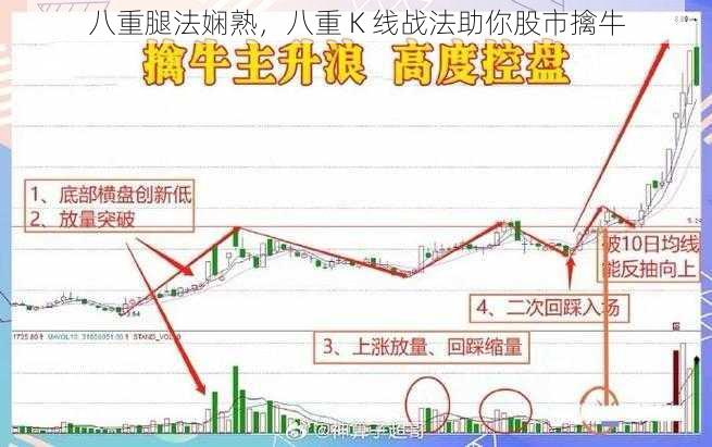 八重腿法娴熟，八重 K 线战法助你股市擒牛