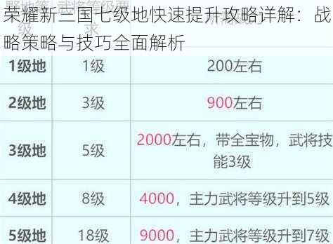 荣耀新三国七级地快速提升攻略详解：战略策略与技巧全面解析