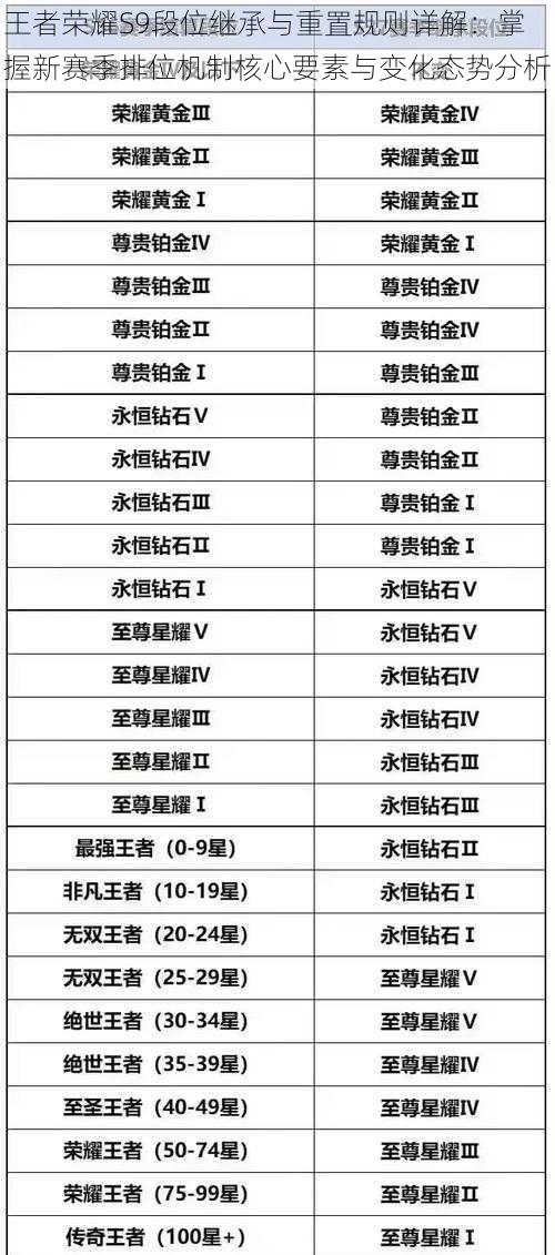 王者荣耀S9段位继承与重置规则详解：掌握新赛季排位机制核心要素与变化态势分析