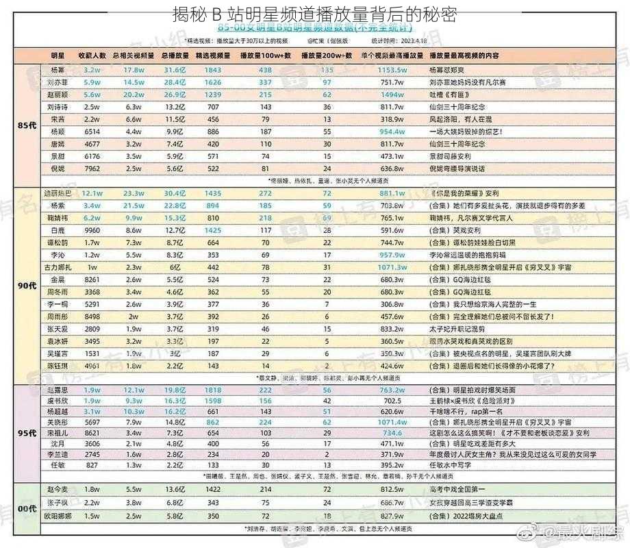 揭秘 B 站明星频道播放量背后的秘密