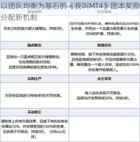 以团队均衡为基石的《我叫MT4》团本奖励分配新机制