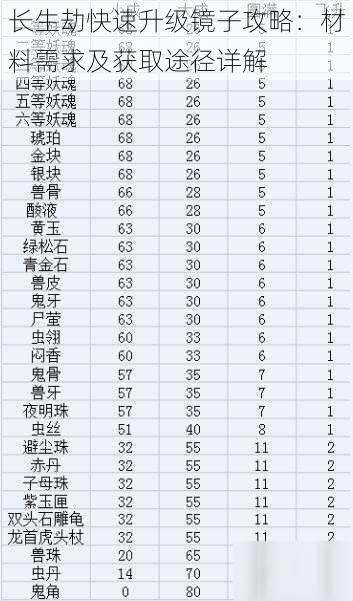 长生劫快速升级镜子攻略：材料需求及获取途径详解