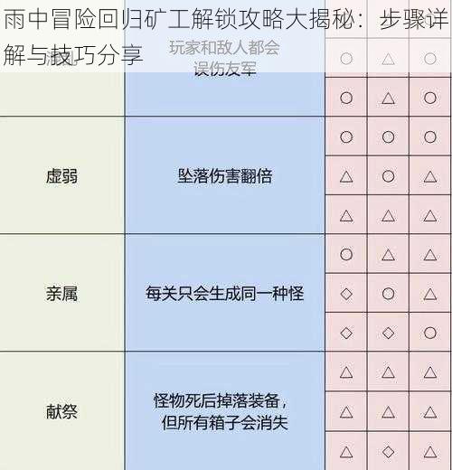 雨中冒险回归矿工解锁攻略大揭秘：步骤详解与技巧分享