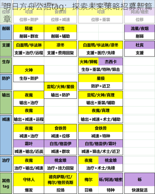 明日方舟公招tag：探索未来策略招募新篇章