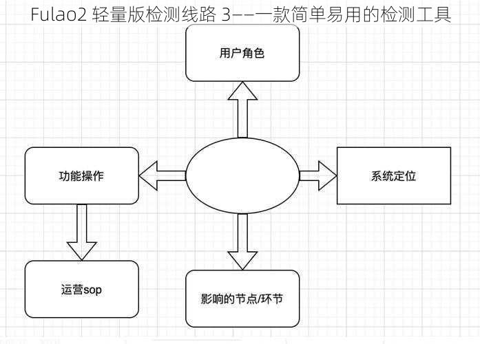 Fulao2 轻量版检测线路 3——一款简单易用的检测工具