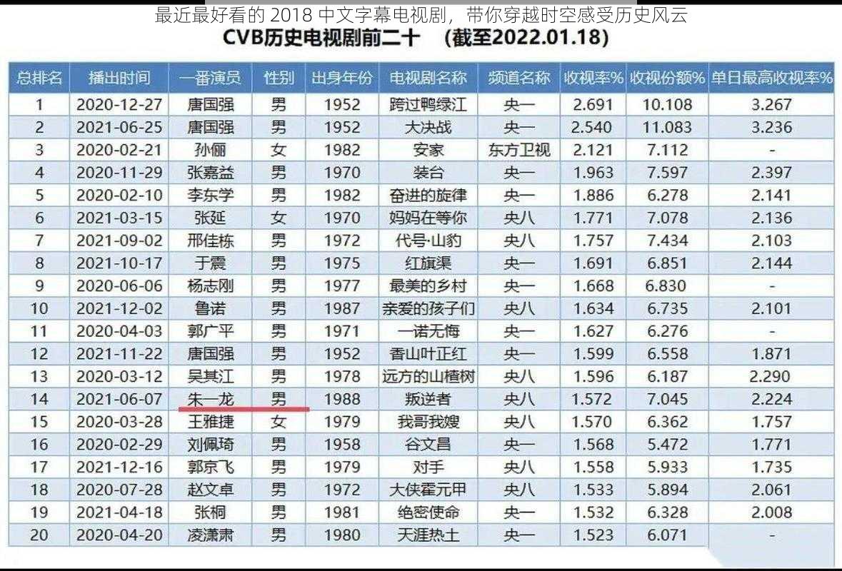 最近最好看的 2018 中文字幕电视剧，带你穿越时空感受历史风云