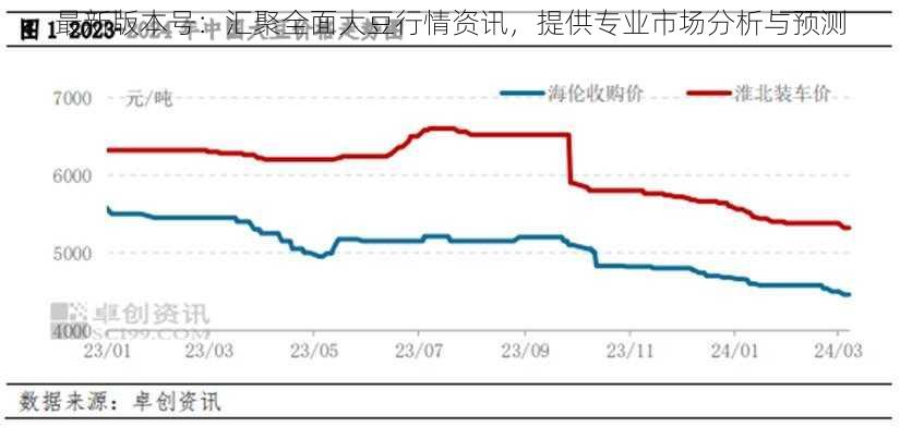 最新版本号：汇聚全面大豆行情资讯，提供专业市场分析与预测