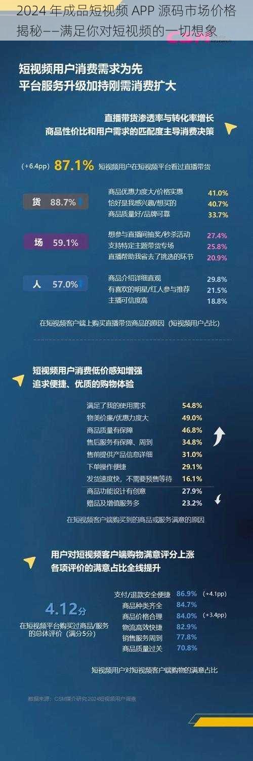 2024 年成品短视频 APP 源码市场价格揭秘——满足你对短视频的一切想象