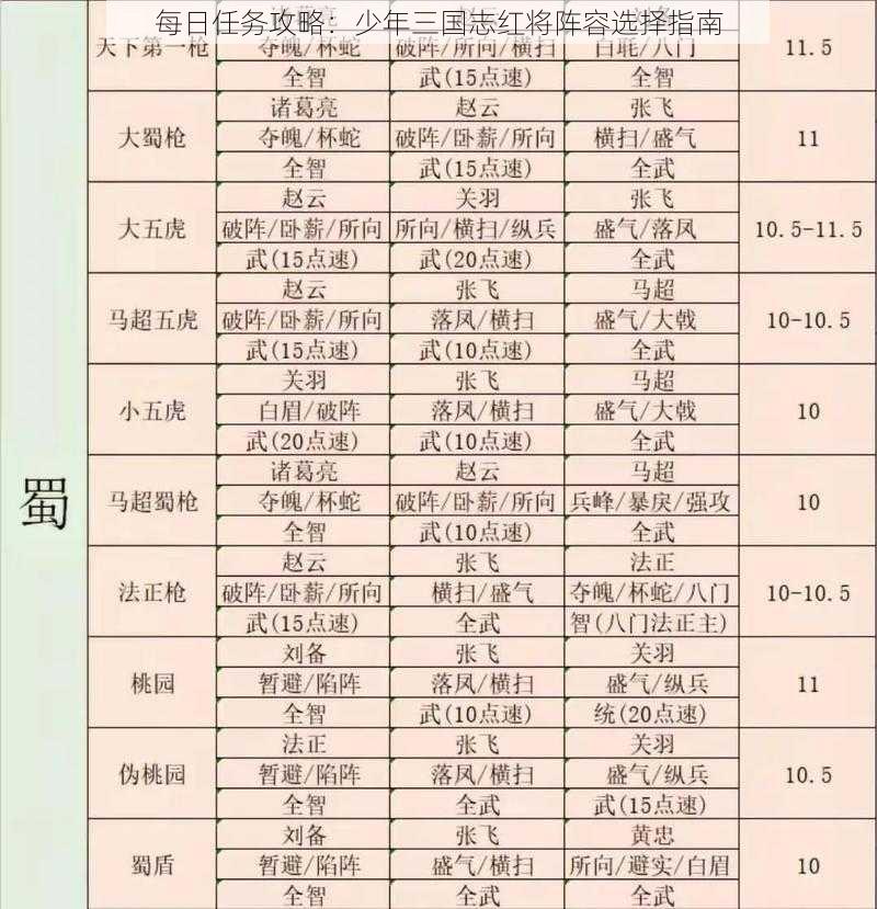 每日任务攻略：少年三国志红将阵容选择指南