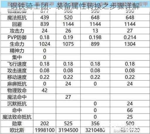 钢铁骑士团：装备属性转换之步骤详解