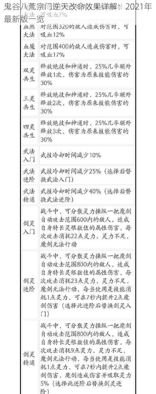 鬼谷八荒宗门逆天改命效果详解：2021年最新版一览