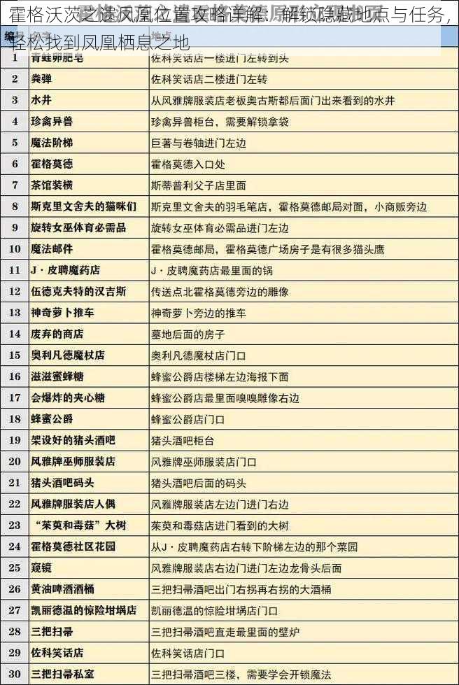 霍格沃茨之遗凤凰位置攻略详解：解锁隐藏地点与任务，轻松找到凤凰栖息之地