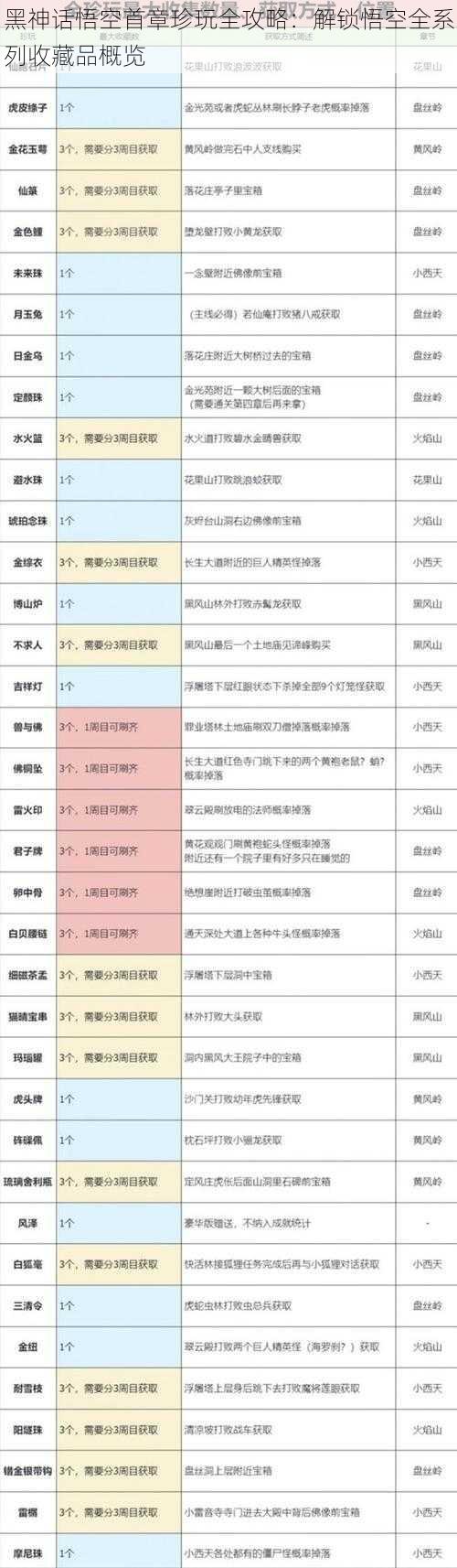 黑神话悟空首章珍玩全攻略：解锁悟空全系列收藏品概览