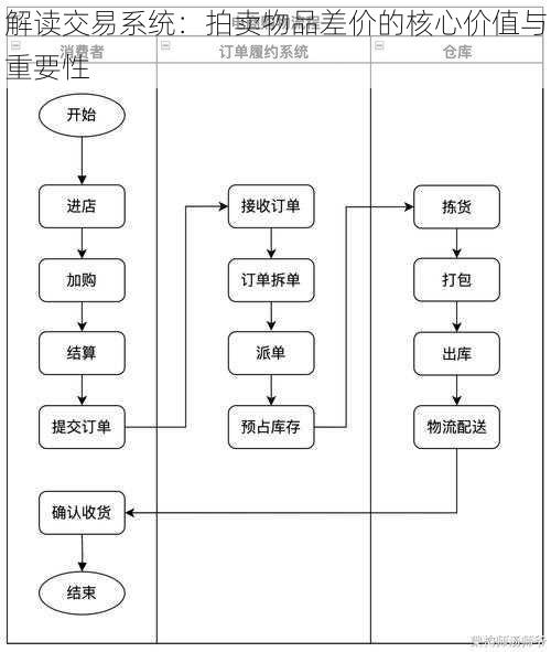 解读交易系统：拍卖物品差价的核心价值与重要性