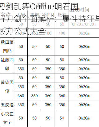 刀剑乱舞Online明石国行刀剑全面解析：属性特征与锻刀公式大全