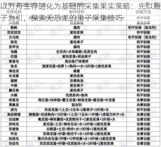 以方舟生存进化为基础的采集果实策略：先以鞭子为引，探索无恐龙的果子采集技巧