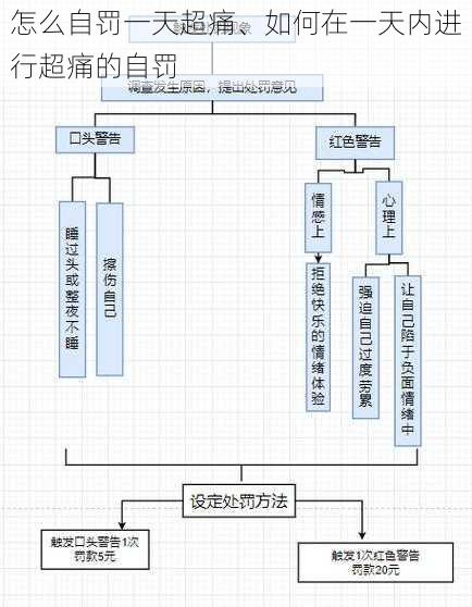 怎么自罚一天超痛、如何在一天内进行超痛的自罚