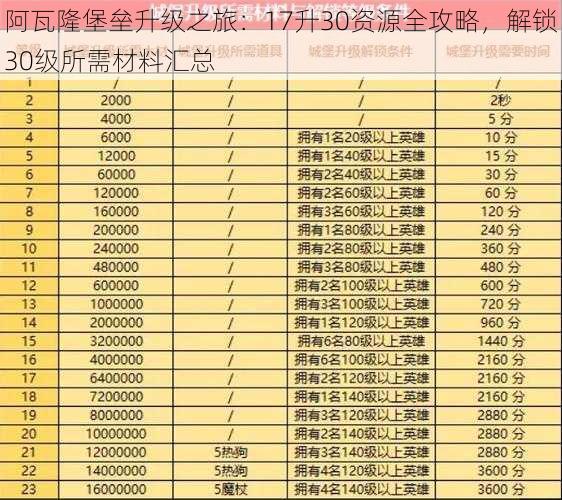 阿瓦隆堡垒升级之旅：17升30资源全攻略，解锁30级所需材料汇总