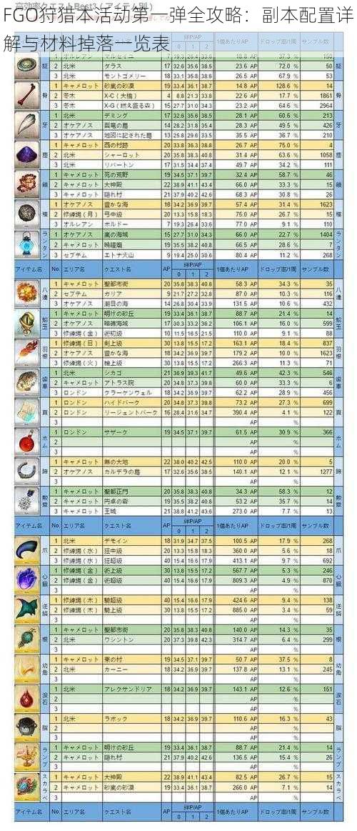 FGO狩猎本活动第一弹全攻略：副本配置详解与材料掉落一览表