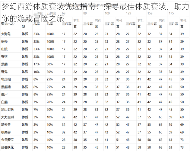 梦幻西游体质套装优选指南：探寻最佳体质套装，助力你的游戏冒险之旅