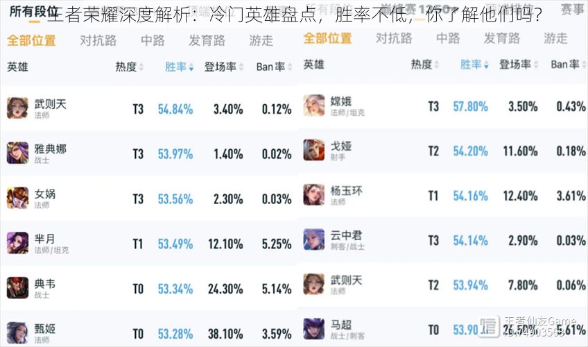 王者荣耀深度解析：冷门英雄盘点，胜率不低，你了解他们吗？