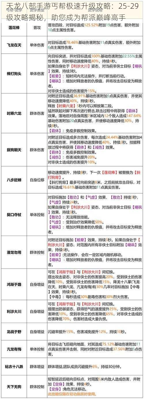 天龙八部手游丐帮极速升级攻略：25-29级攻略揭秘，助您成为帮派巅峰高手