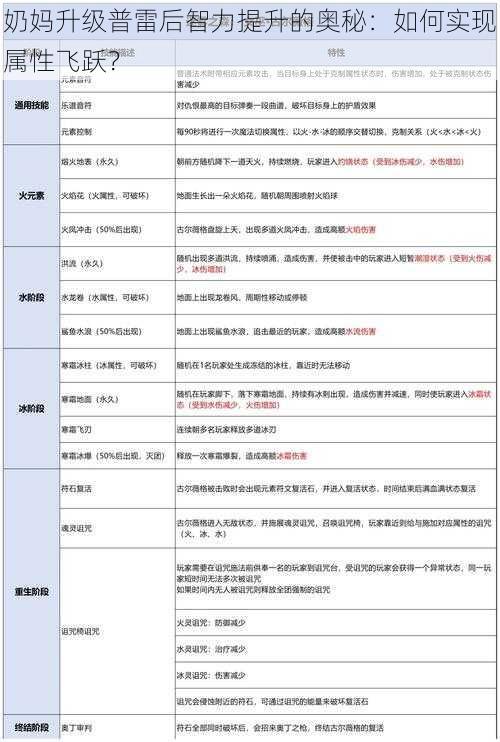 奶妈升级普雷后智力提升的奥秘：如何实现属性飞跃？