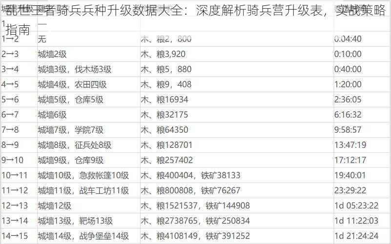 乱世王者骑兵兵种升级数据大全：深度解析骑兵营升级表，实战策略指南