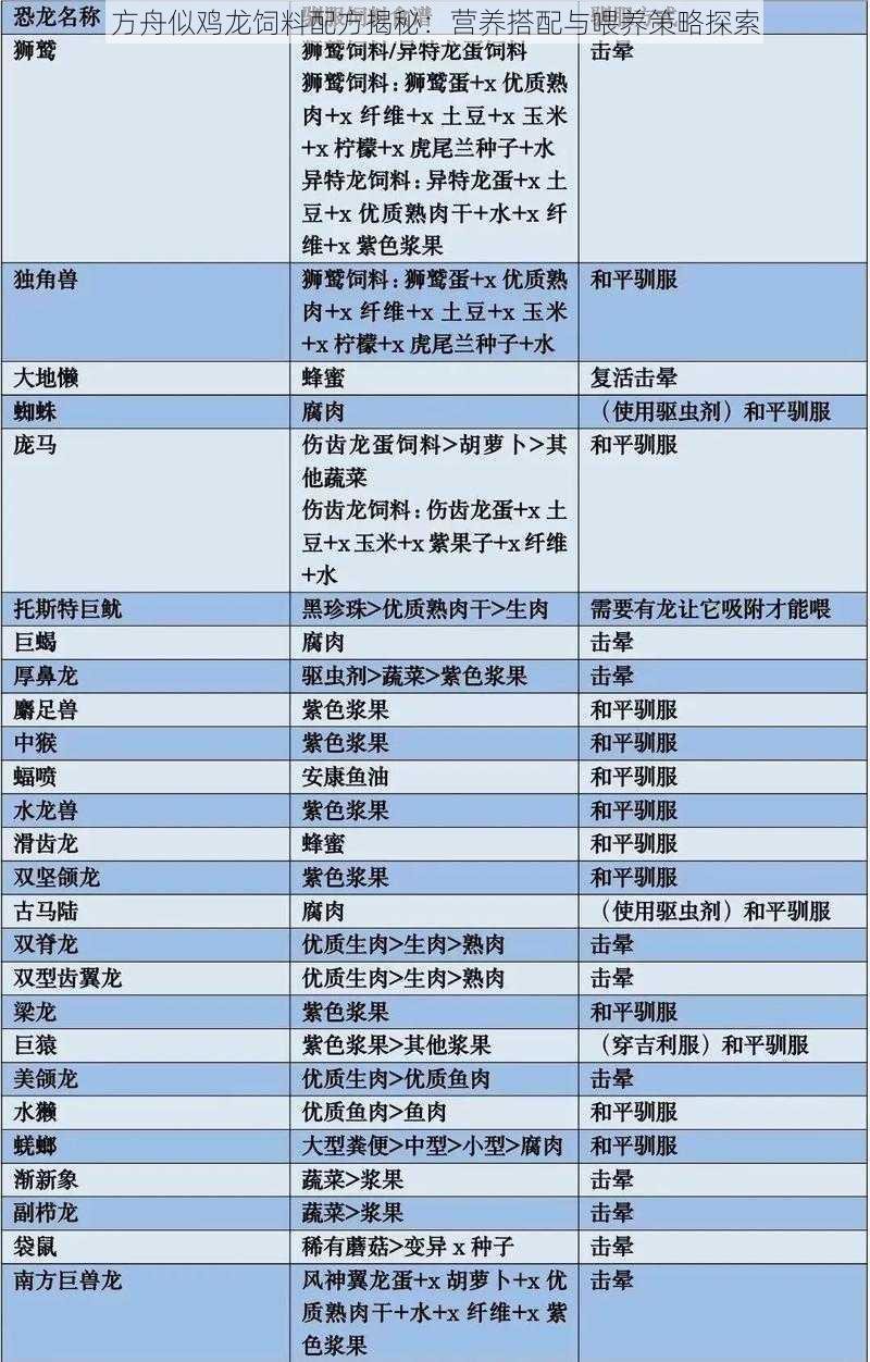 方舟似鸡龙饲料配方揭秘：营养搭配与喂养策略探索