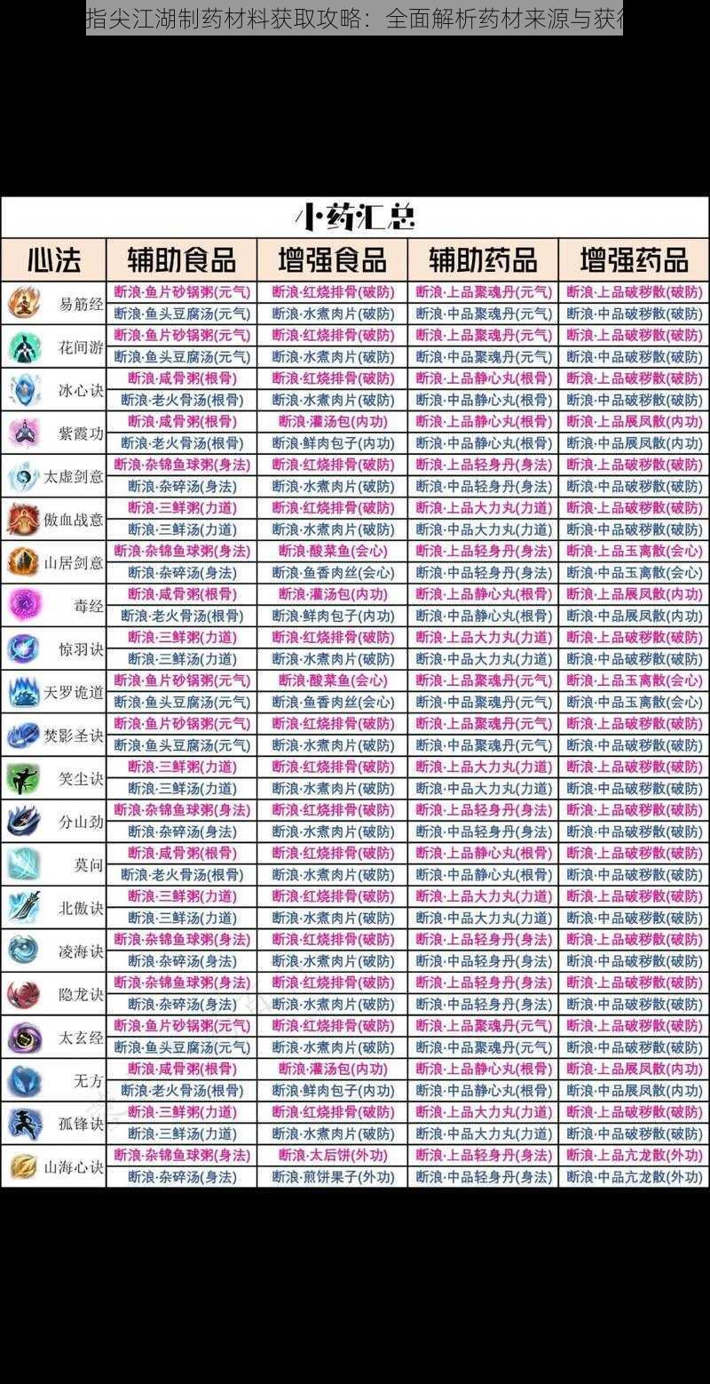 剑网3指尖江湖制药材料获取攻略：全面解析药材来源与获得方式