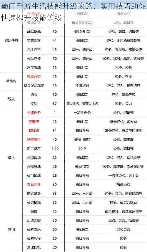 蜀门手游生活技能升级攻略：实用技巧助你快速提升技能等级