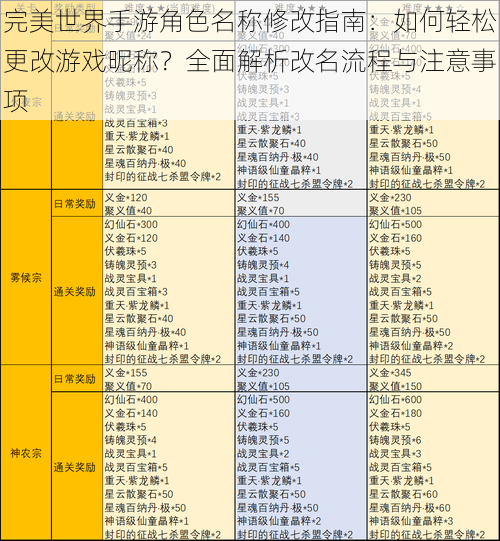 完美世界手游角色名称修改指南：如何轻松更改游戏昵称？全面解析改名流程与注意事项