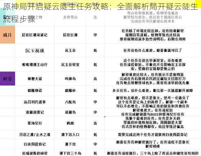 原神局开启疑云陡生任务攻略：全面解析局开疑云陡生流程步骤